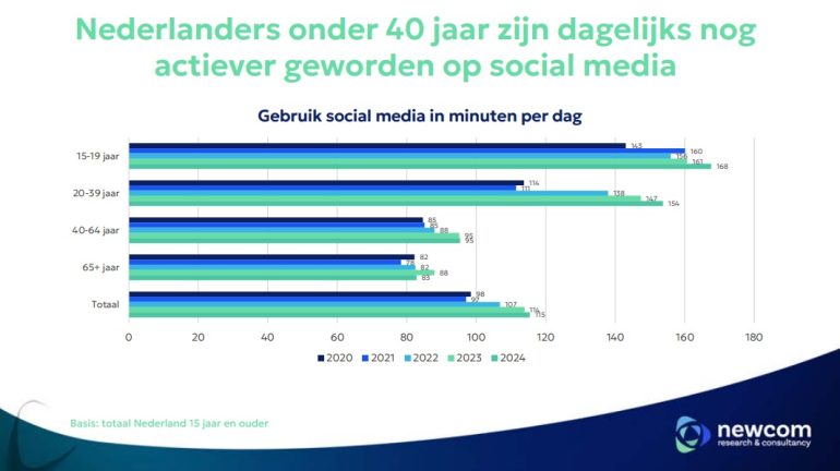 Social_media_gebruik_per_dag_2024_Newcom